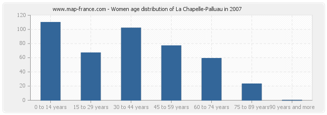 Women age distribution of La Chapelle-Palluau in 2007